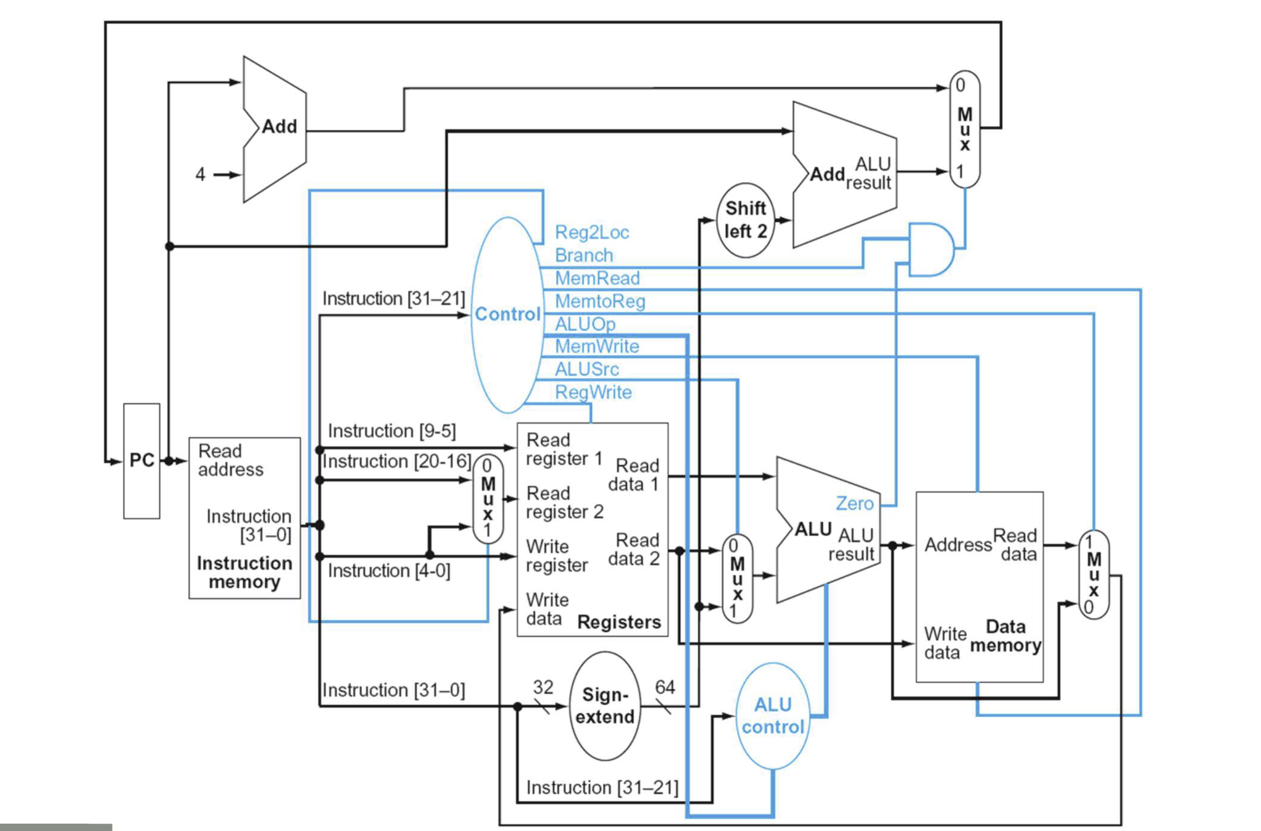 Single Cycle Processor